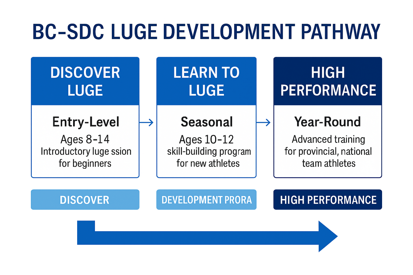 BC-SDC Luge Development Pathway chart with three stages and arrow progression.